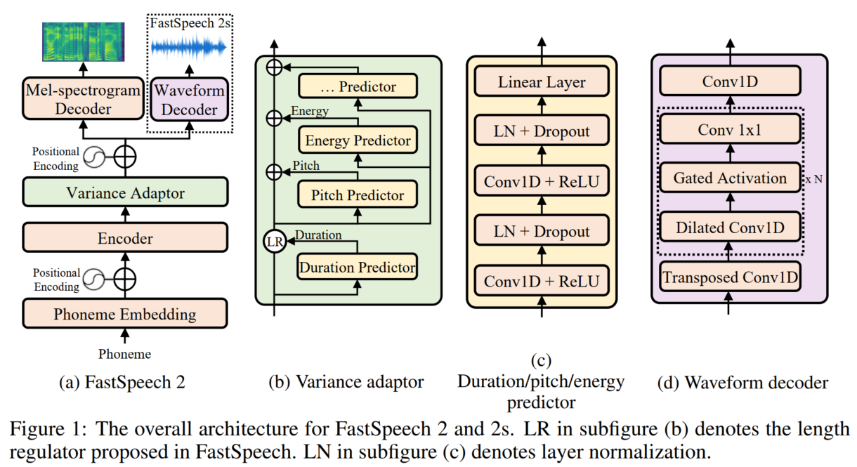 FastSpeech 2整体结构