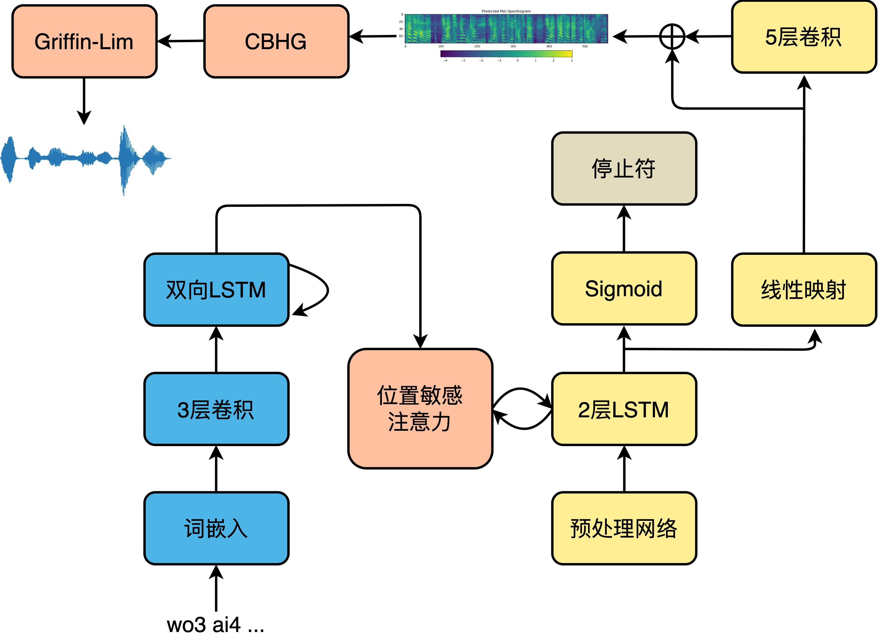 Tacotron-2模型结构 