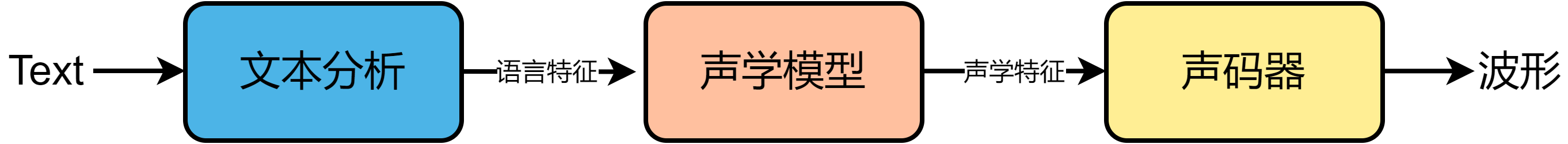 神经网络TTS的三个主要部件