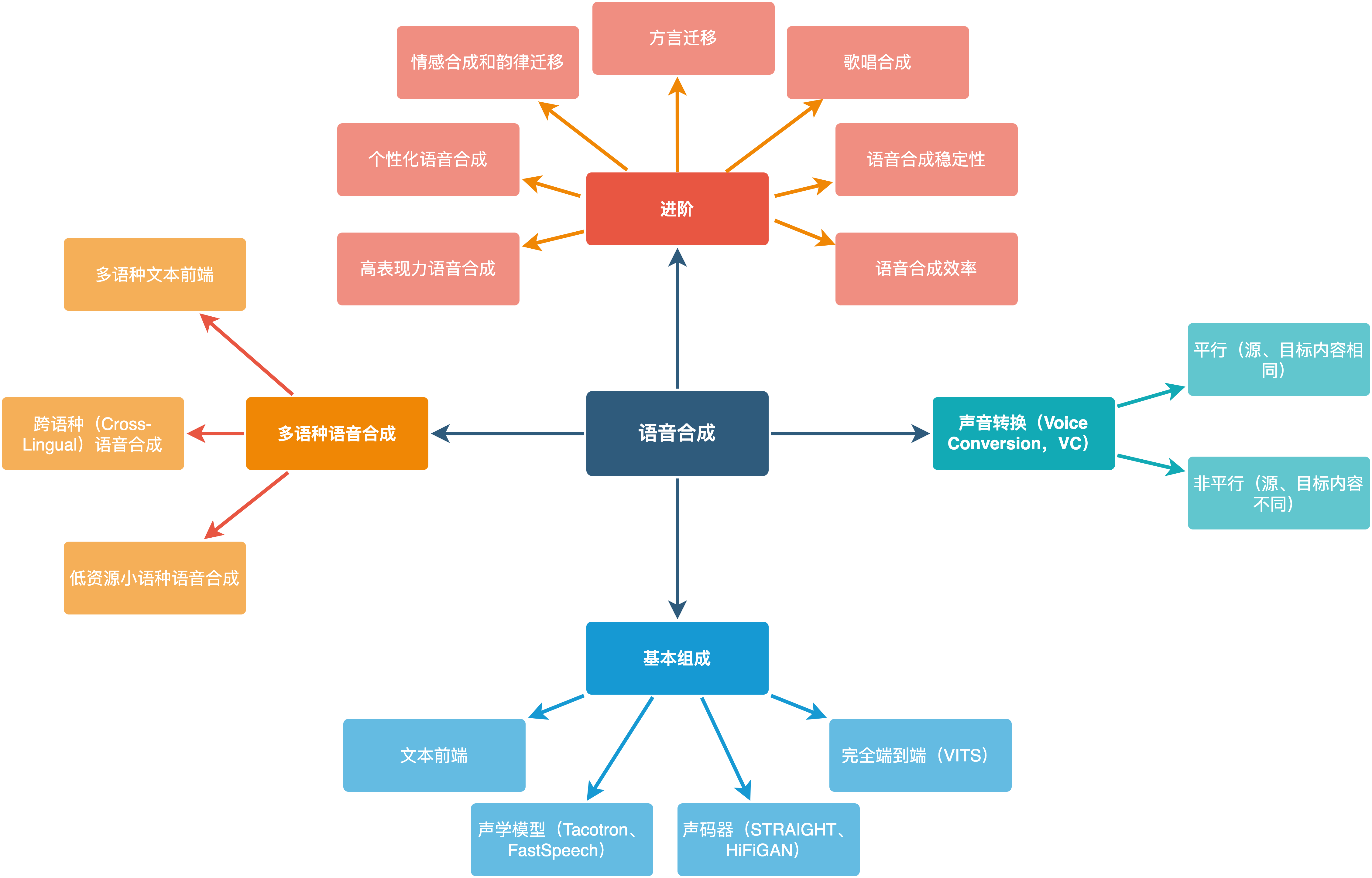 语音合成知识结构