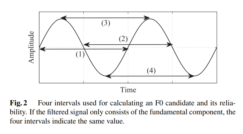 取四个间隔计算候选F0及其置信度
